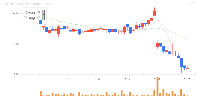 リックソフト(4429)の日足チャート