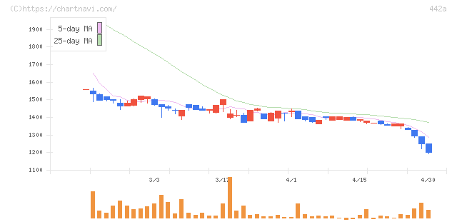 クラシコ(442A)の日足チャート