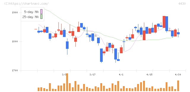 東海ソフト(4430)の日足チャート