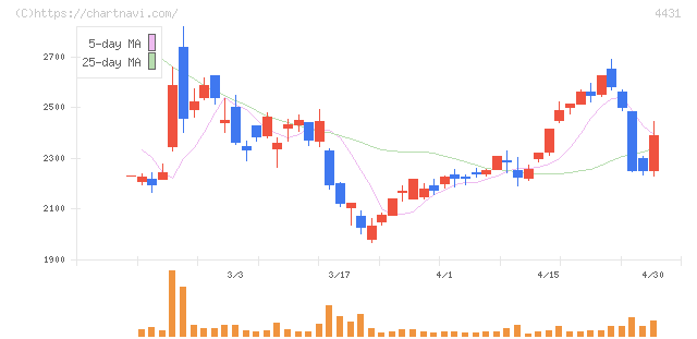 スマレジ(4431)の日足チャート