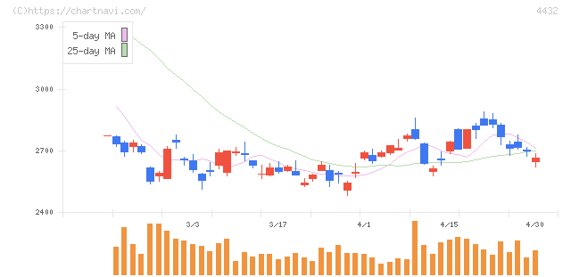 ウイングアーク１ｓｔ(4432)の日足チャート
