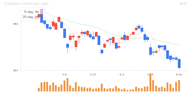 ヒト・コミュニケーションズ・ホールディングス(4433)の日足チャート