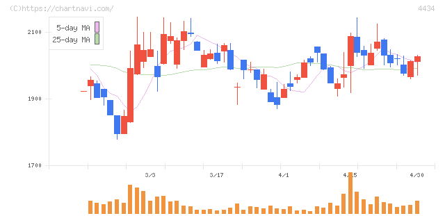 サーバーワークス(4434)の日足チャート