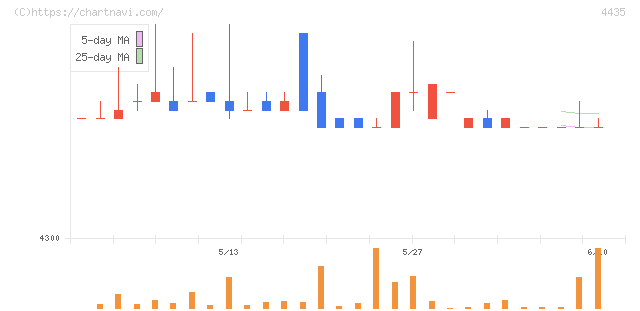 カオナビ(4435)の日足チャート