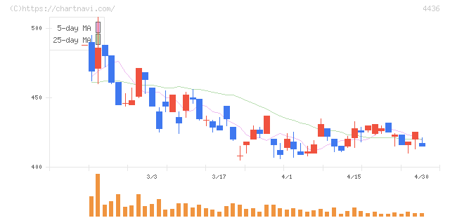 ミンカブ・ジ・インフォノイド(4436)の日足チャート