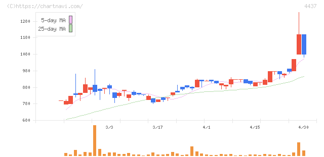 ｇｏｏｄｄａｙｓホールディングス(4437)の日足チャート