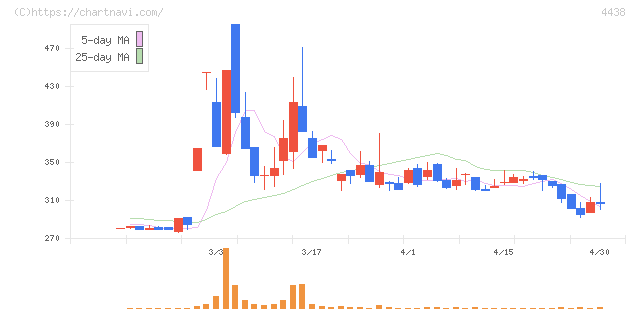 Ｗｅｌｂｙ(4438)の日足チャート