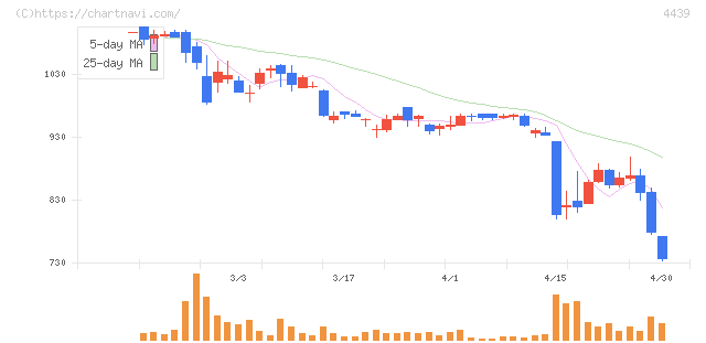 東名(4439)の日足チャート