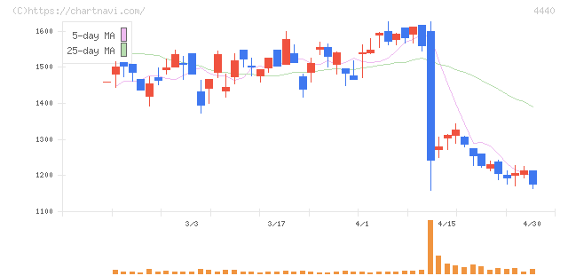 ヴィッツ(4440)の日足チャート