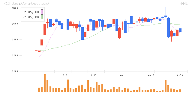 トビラシステムズ(4441)の日足チャート