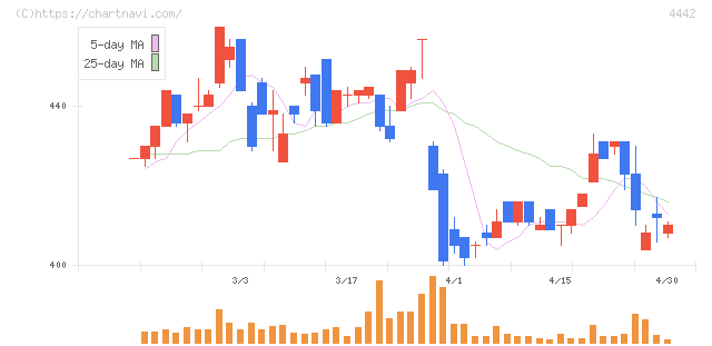 バルテス・ホールディングス(4442)の日足チャート