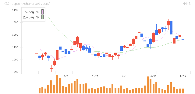 Ｓａｎｓａｎ(4443)の日足チャート