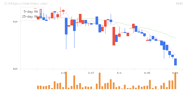 インフォネット(4444)の日足チャート
