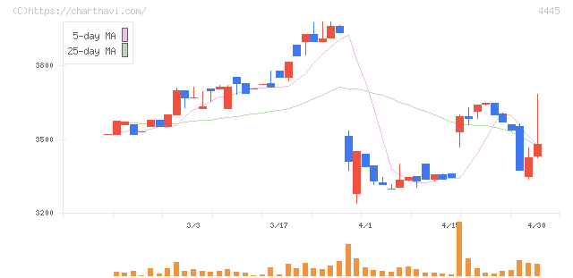 リビン・テクノロジーズ(4445)の日足チャート