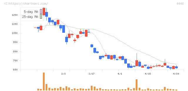 Ｌｉｎｋ－Ｕグループ(4446)の日足チャート