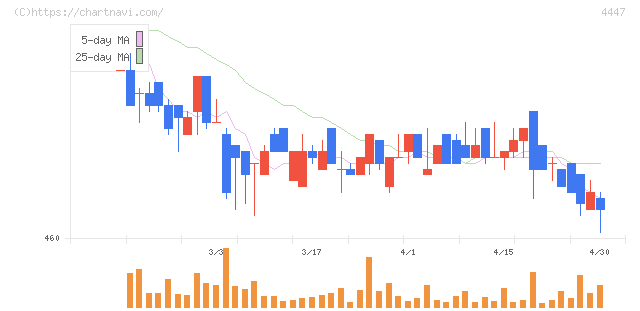 ピー・ビーシステムズ(4447)の日足チャート