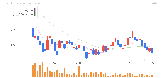 ｋｕｂｅｌｌ(4448)の日足チャート