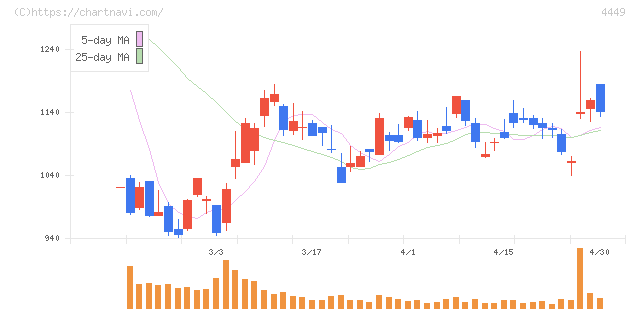 ギフティ(4449)の日足チャート