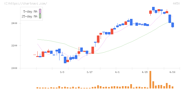 パワーソリューションズ(4450)の日足チャート