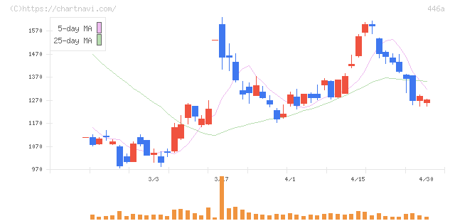 ノースサンド(446A)の日足チャート