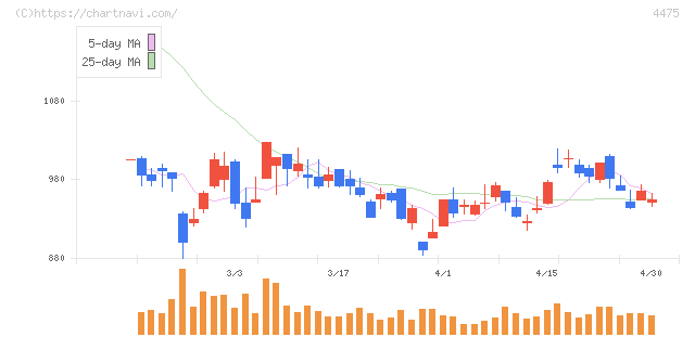 ＨＥＮＮＧＥ(4475)の日足チャート