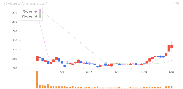 ＡＩ　ＣＲＯＳＳ(4476)の日足チャート