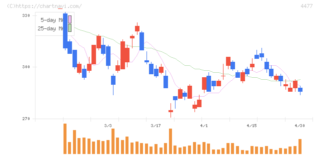 ＢＡＳＥ(4477)の日足チャート