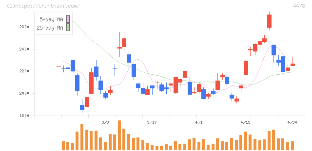フリー(4478)の日足チャート