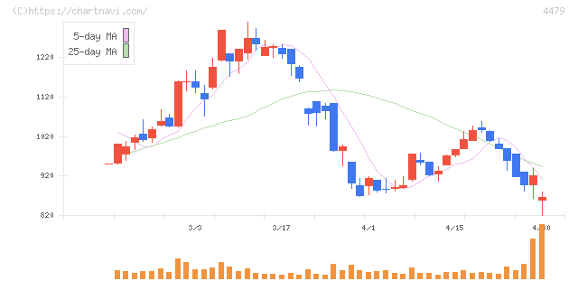 マクアケ(4479)の日足チャート