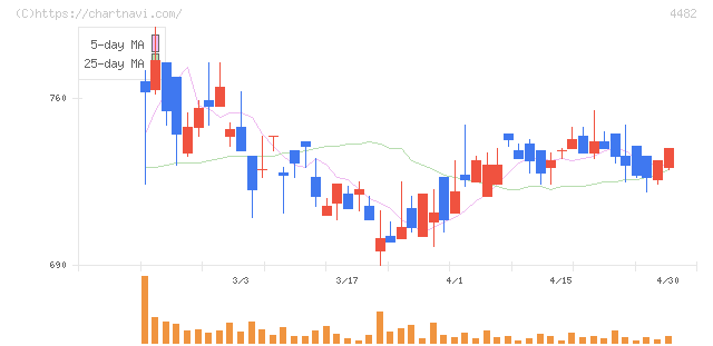 ウィルズ(4482)の日足チャート