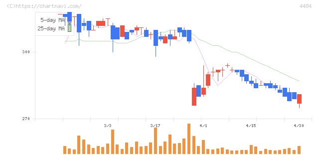 ランサーズ(4484)の日足チャート