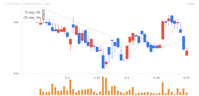 ユナイトアンドグロウ(4486)の日足チャート