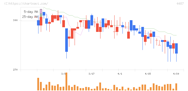 スペースマーケット(4487)の日足チャート