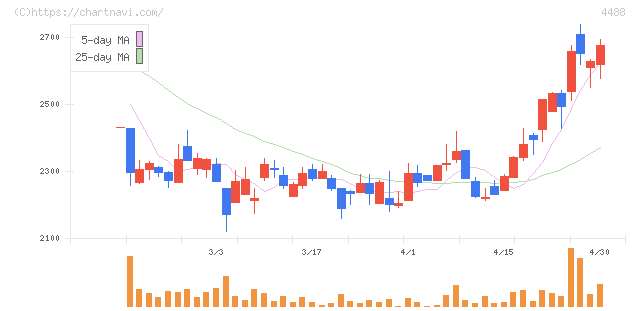 ＡＩ　ｉｎｓｉｄｅ(4488)の日足チャート