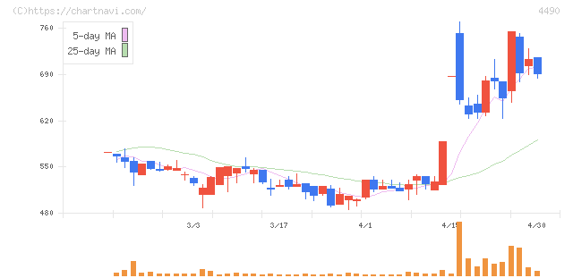 ビザスク(4490)の日足チャート