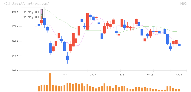 サイバーセキュリティクラウド(4493)の日足チャート