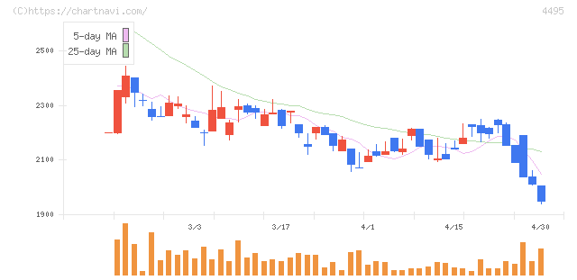 アイキューブドシステムズ(4495)の日足チャート