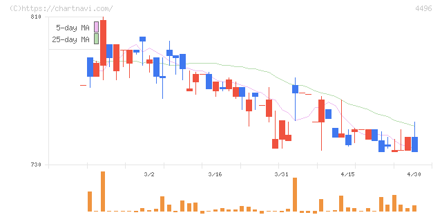 コマースＯｎｅホールディングス(4496)の日足チャート