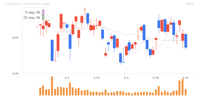 サイバートラスト(4498)の日足チャート