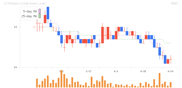 アンジェス(4563)の日足チャート