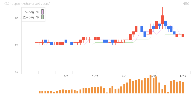 オンコセラピー・サイエンス(4564)の日足チャート
