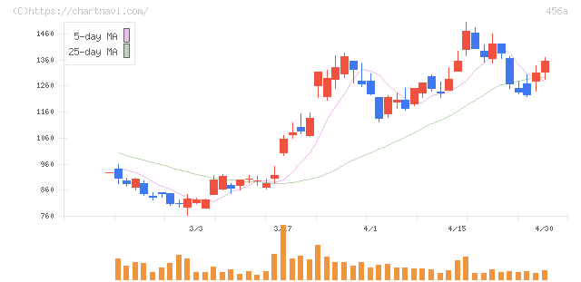 ＨＵＭＡＮ　ＭＡＤＥ(456A)の日足チャート