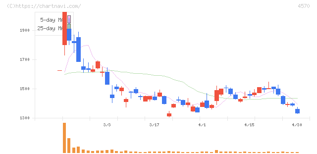 免疫生物研究所(4570)の日足チャート
