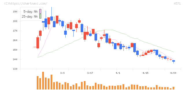 ＮＡＮＯ　ホールディングス(4571)の日足チャート