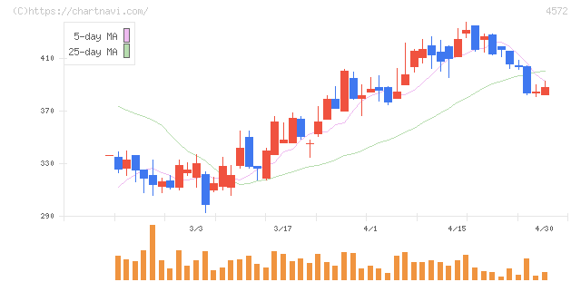 カルナバイオサイエンス(4572)の日足チャート