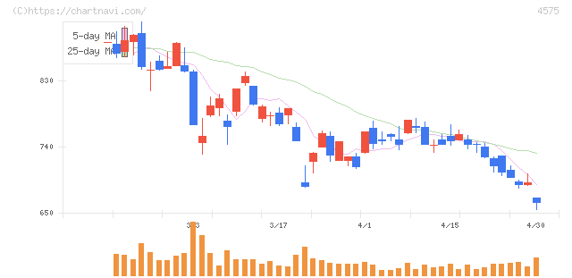 キャンバス(4575)の日足チャート