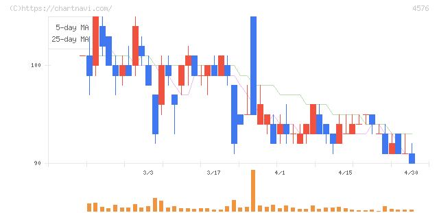 デ・ウエスタン・セラピテクス研究所(4576)の日足チャート