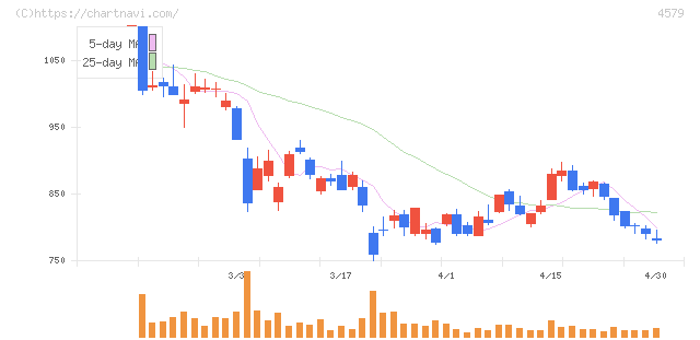 ラクオリア創薬(4579)の日足チャート