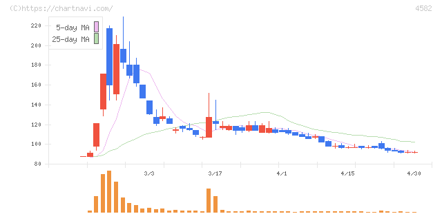 シンバイオ製薬(4582)の日足チャート