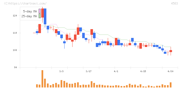 カイオム・バイオサイエンス(4583)の日足チャート